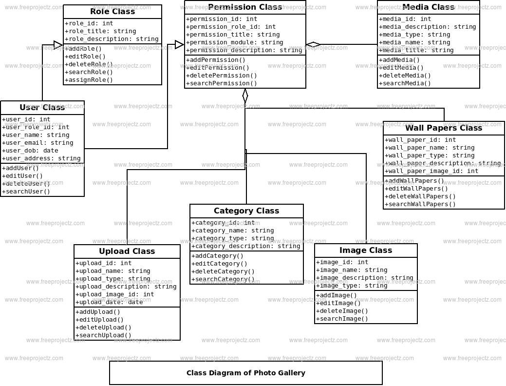 Photo Gallery Class Diagram Photo Gallery Class Diagram