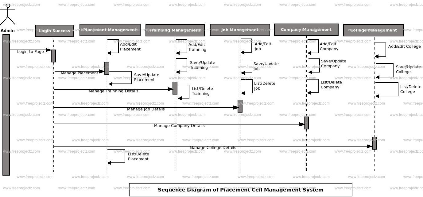 Placement Cell Management System UML Diagram | FreeProjectz