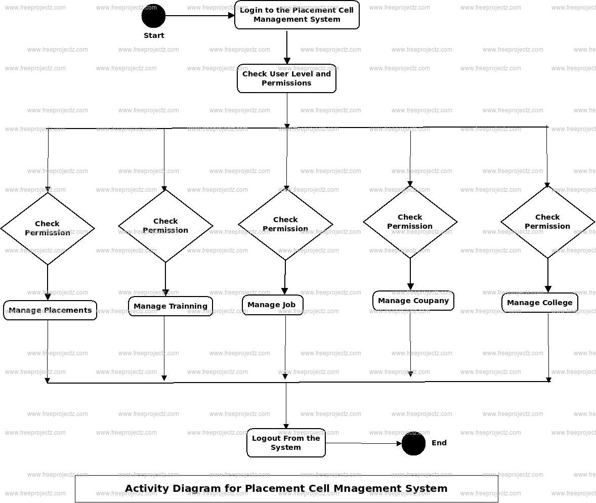 Placement Cell Management System Activity Diagram