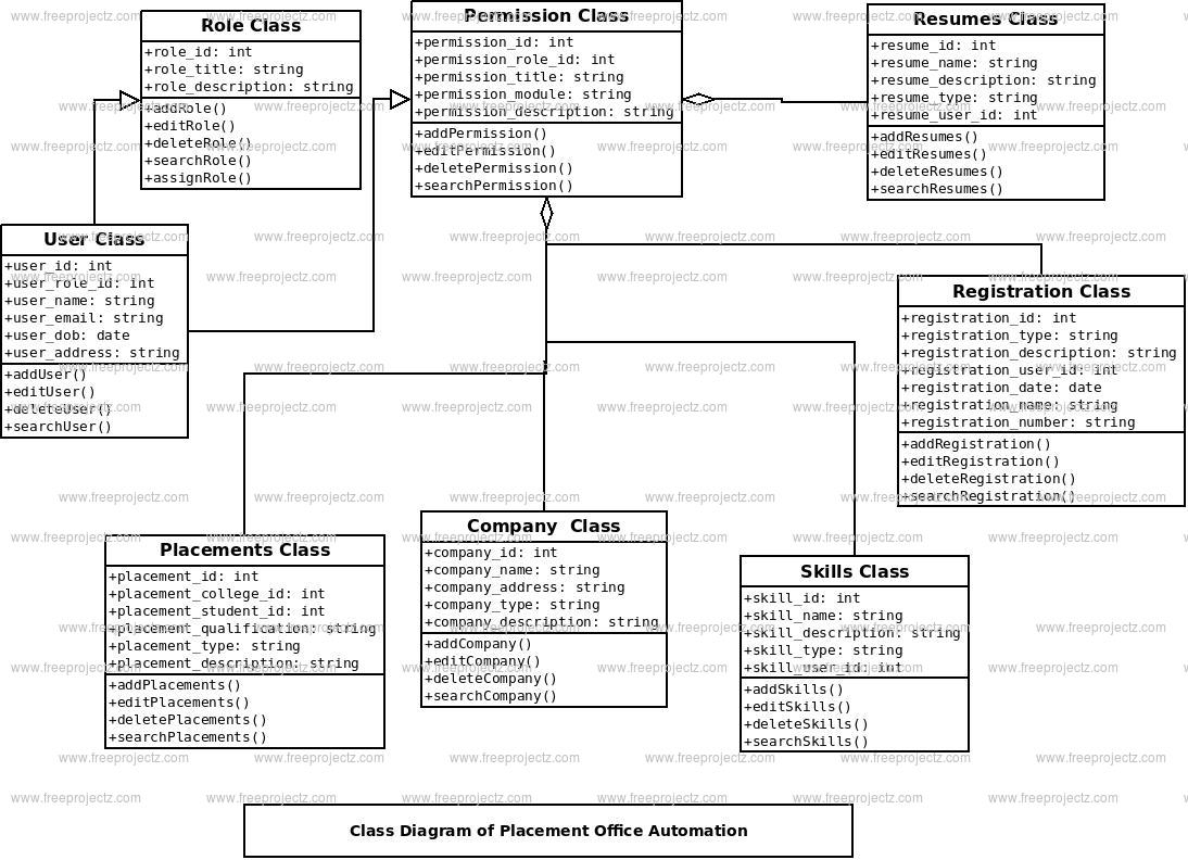 Placement Office Automation Class Diagram