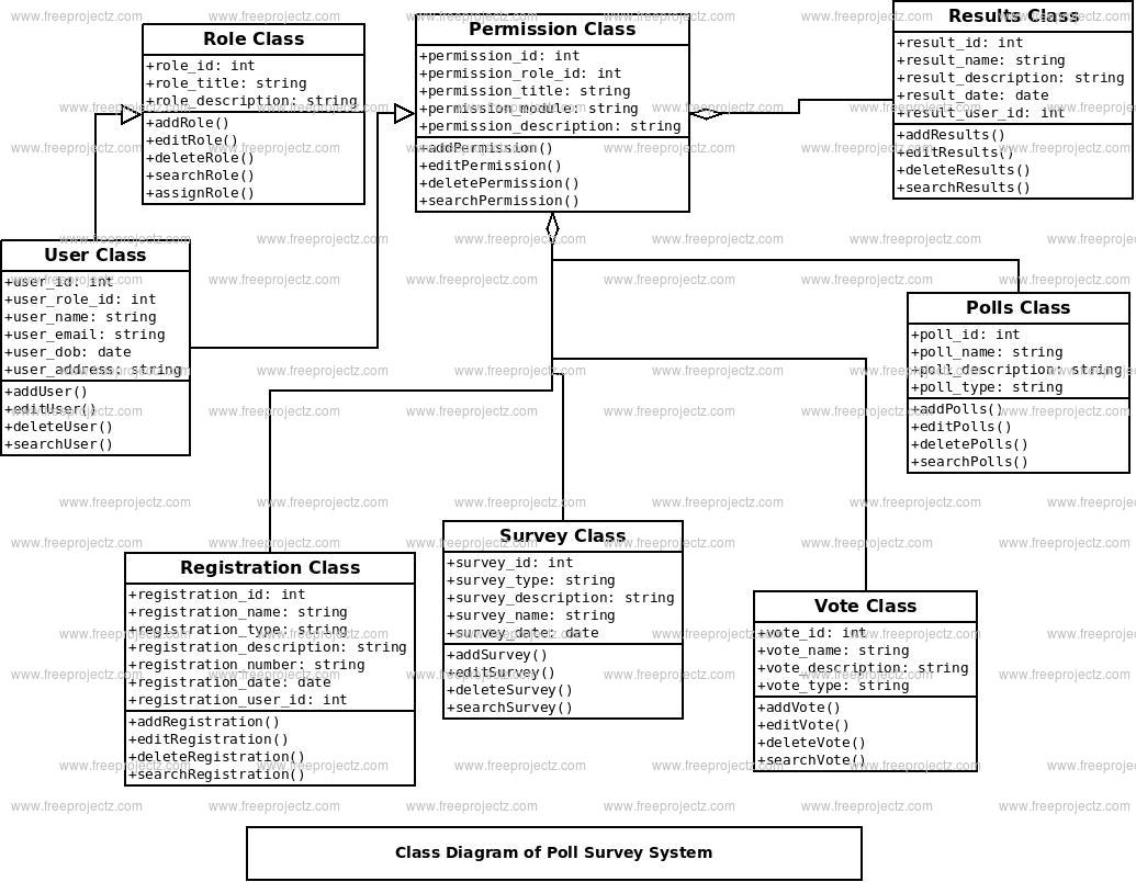 Poll Survey System Class Diagram