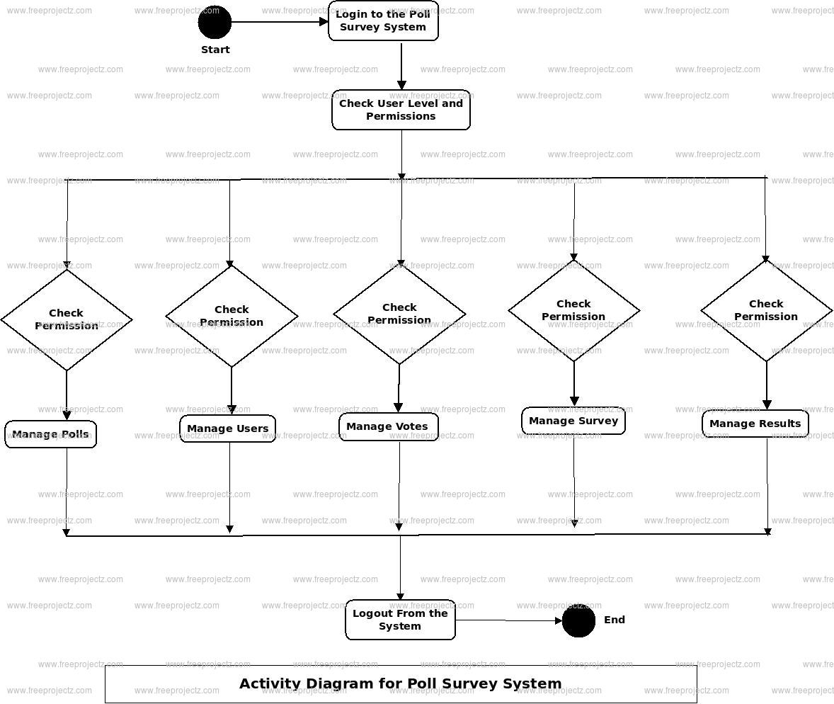 Poll Survey System Activity Diagram Poll Survey System Activity Diagram
