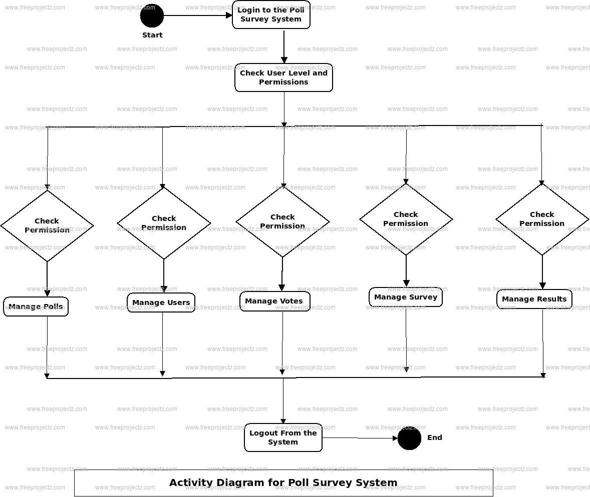 Poll Survey System Activity Diagram