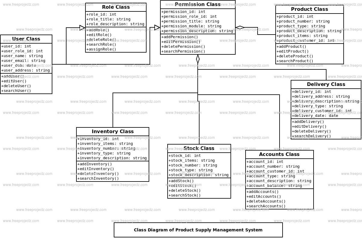 Product Supply Management System Class Diagram | FreeProjectz