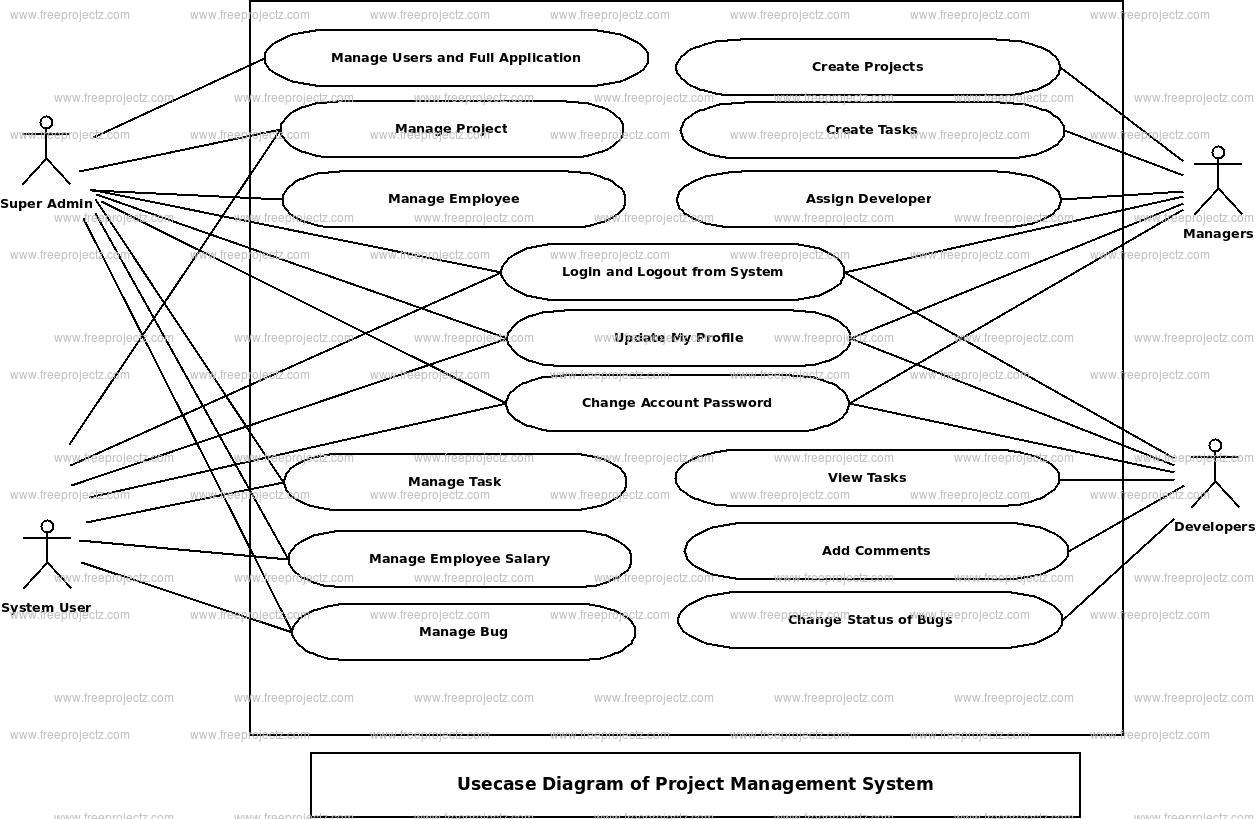 Project Management System Use Case Diagram Project Management System Use Case Diagram