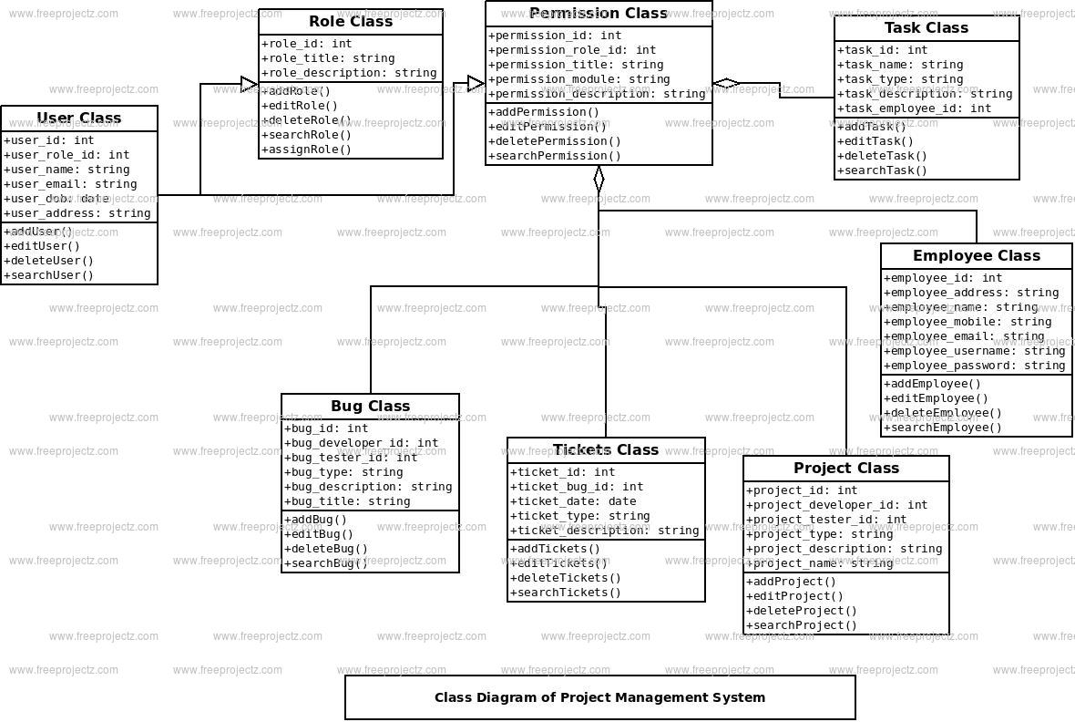 Project Management System Class Diagram | FreeProjectz