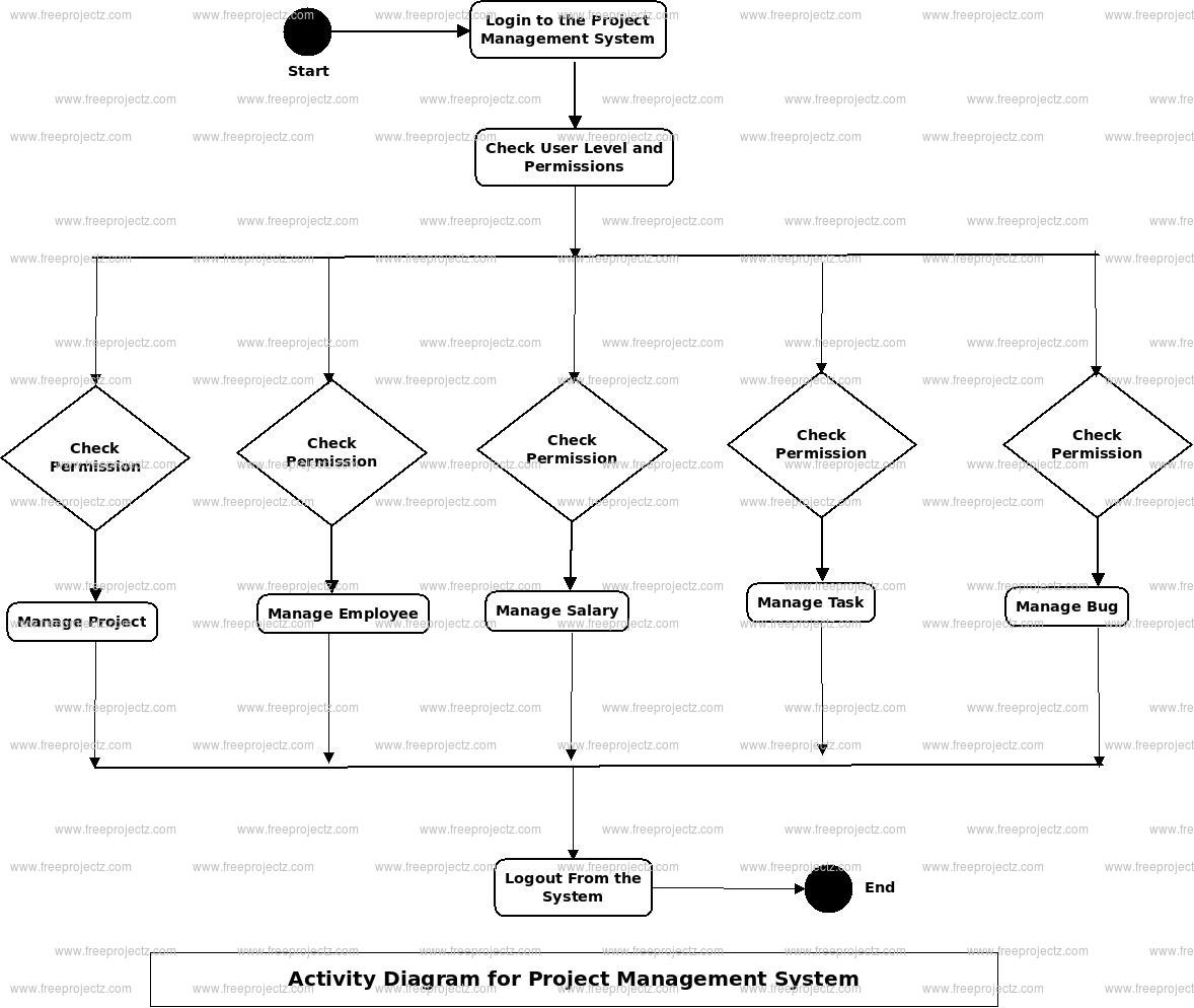 Project Management System Activity Diagram Project Management System Activity Diagram