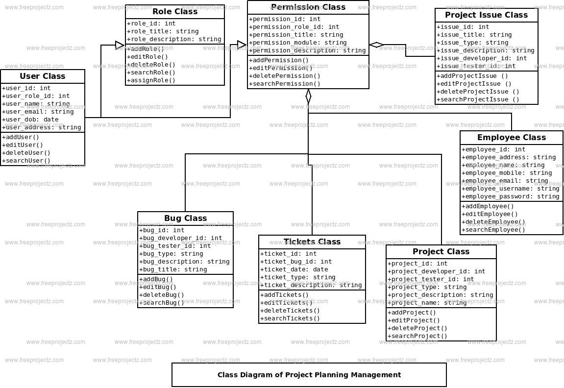 Project Planning Management Class Diagram