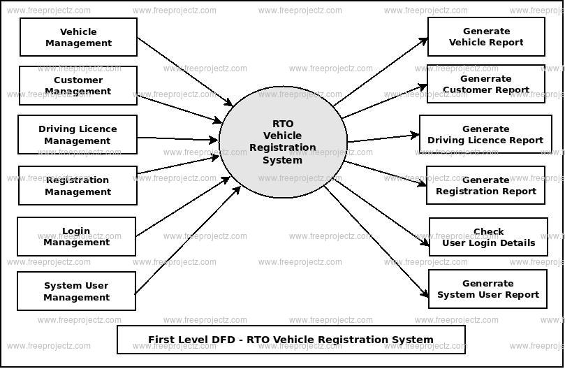 First Level DFD RTO Vehicle Registration System