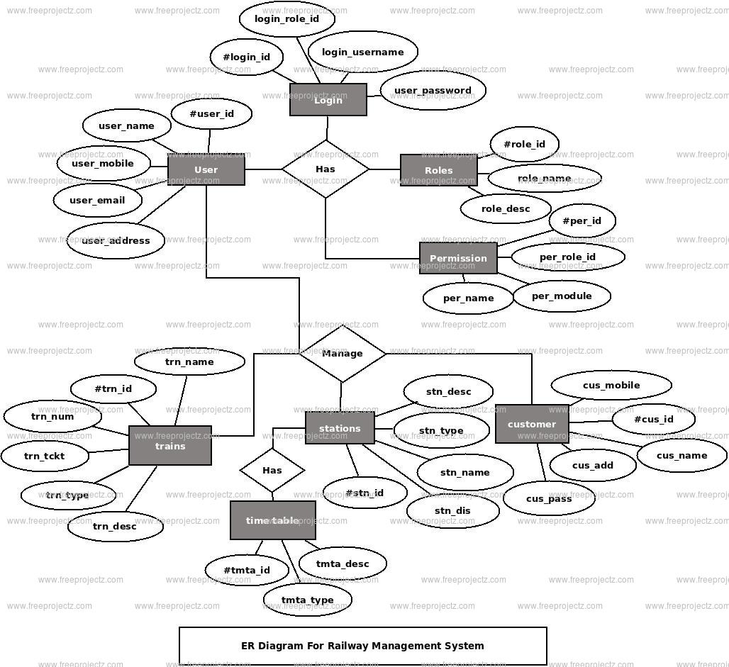 Railway Management System ER Diagram  FreeProjectz