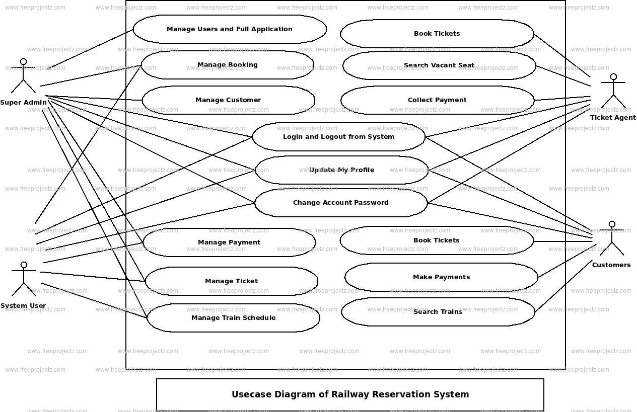 Railway Reservation System Use Case Diagram