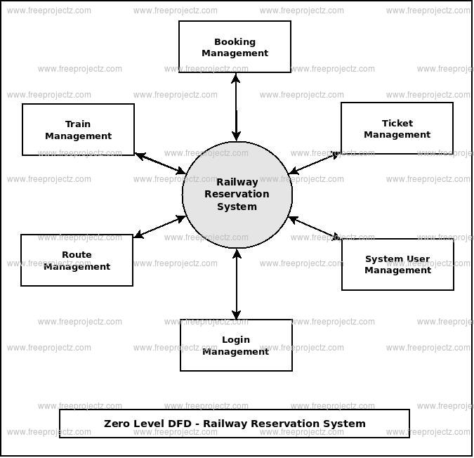 Flow Chart Of Reservation Process