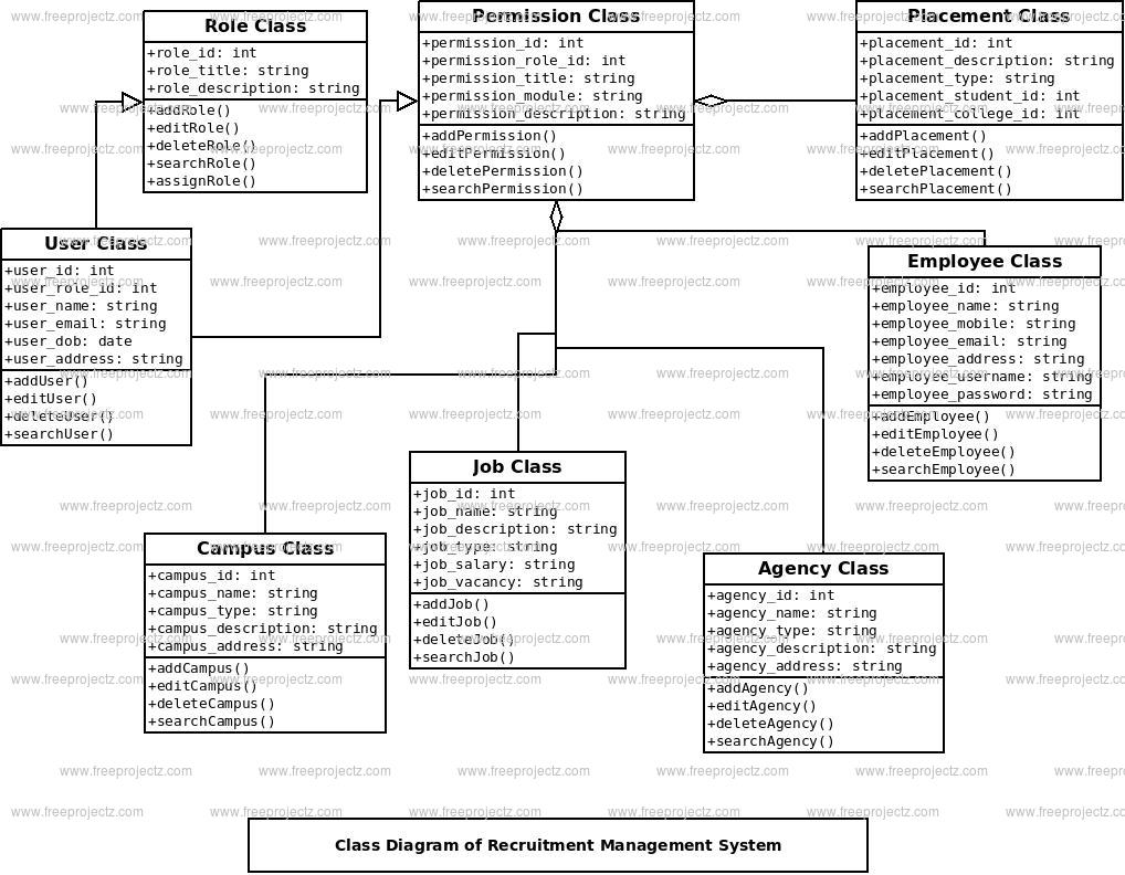 Recruitment Magement System Class Diagram