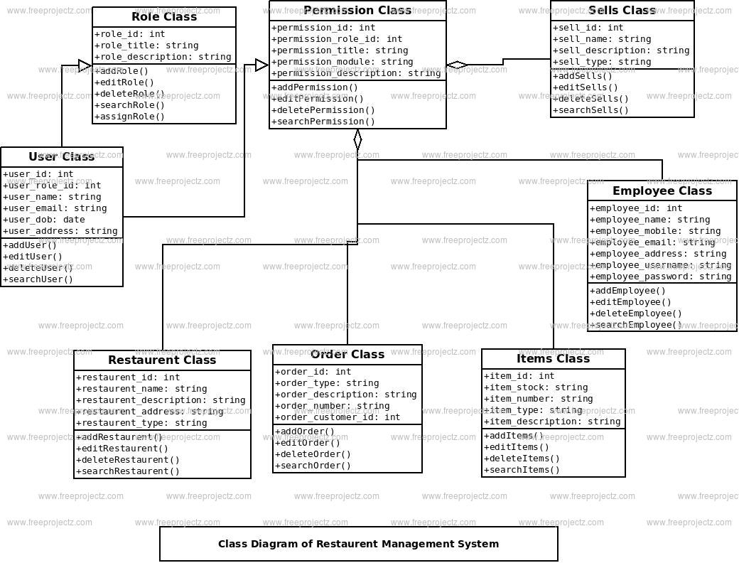 Restaurent Management System Class Diagram