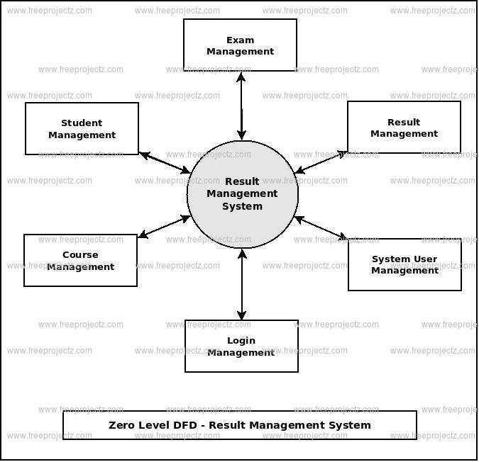 Result Management System Dataflow Diagram  Dfd  Freeprojectz