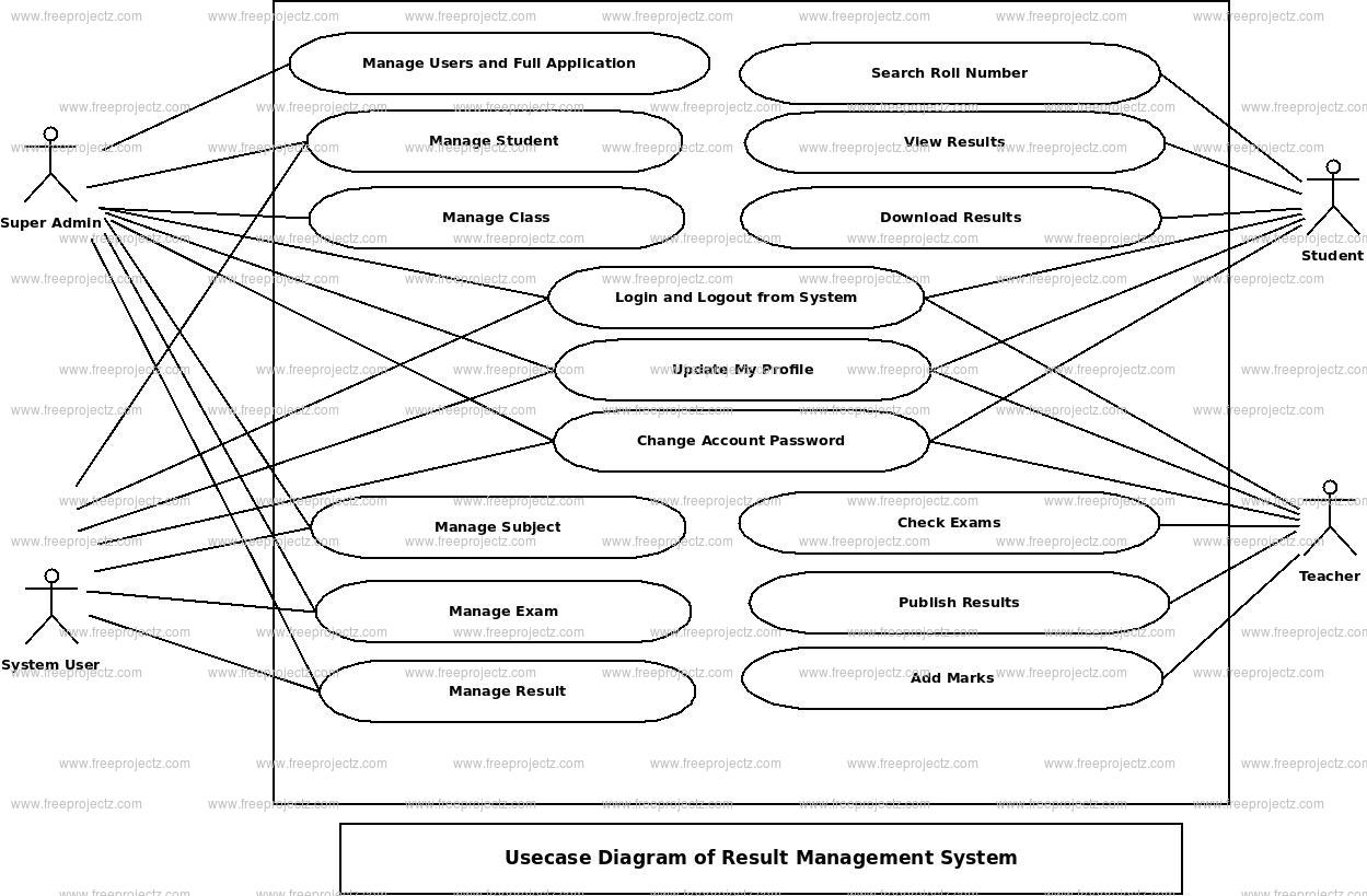 Result Management System Use Case Diagram Result Management System Use Case Diagram