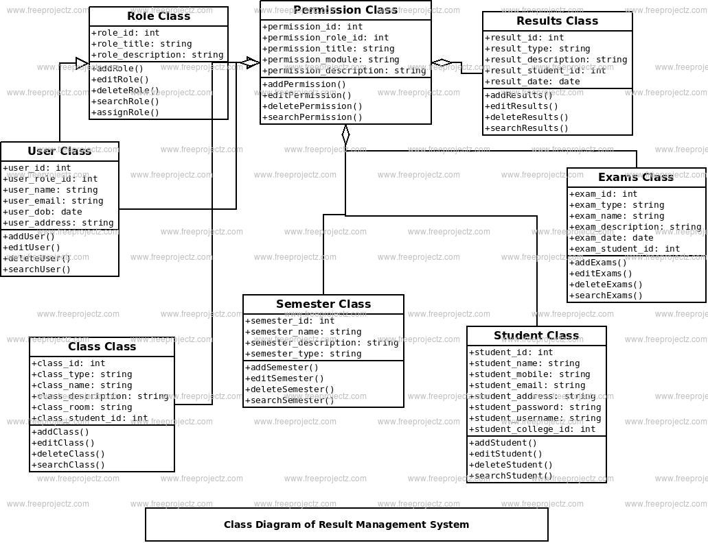 Result Management System Class Diagram | FreeProjectz