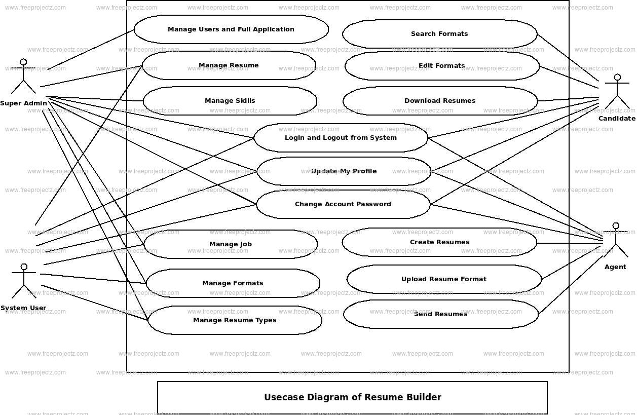Resume Builder Use Case Diagram