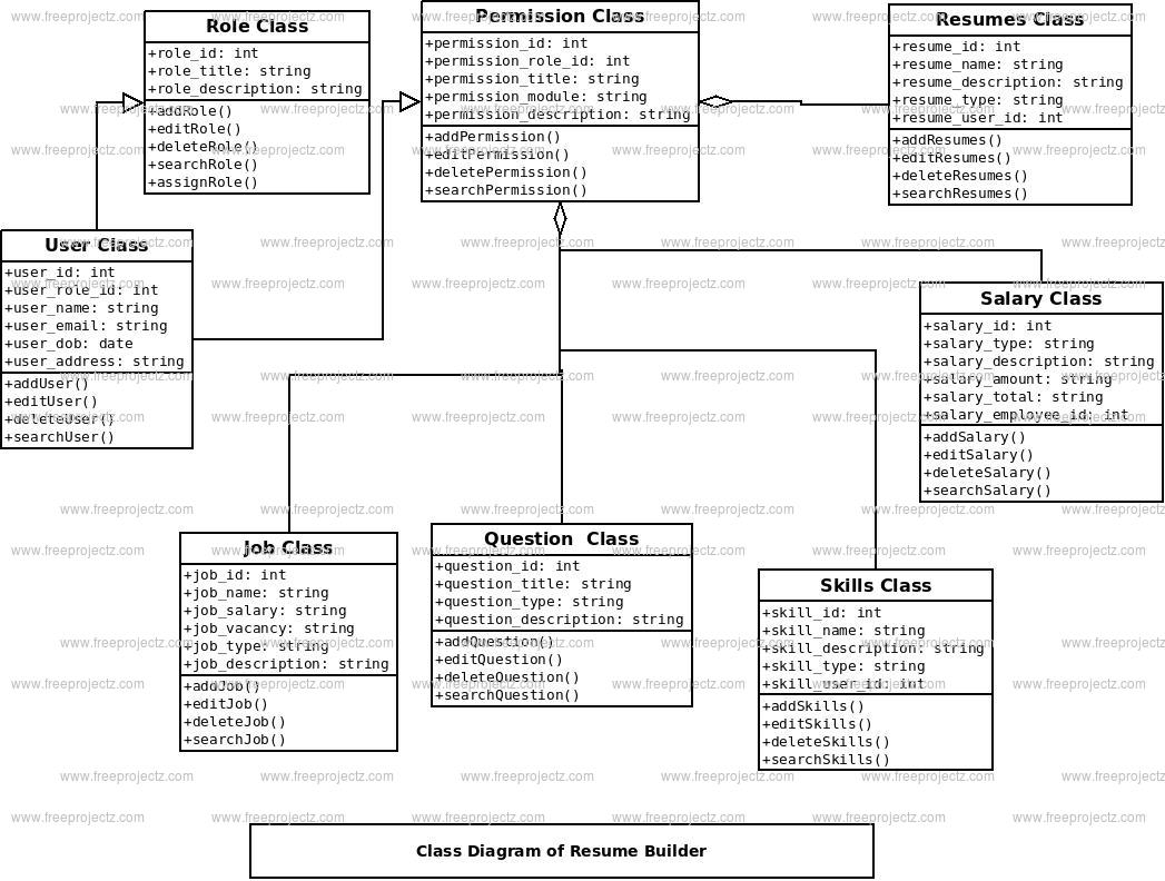 Resume Builder Class Diagram