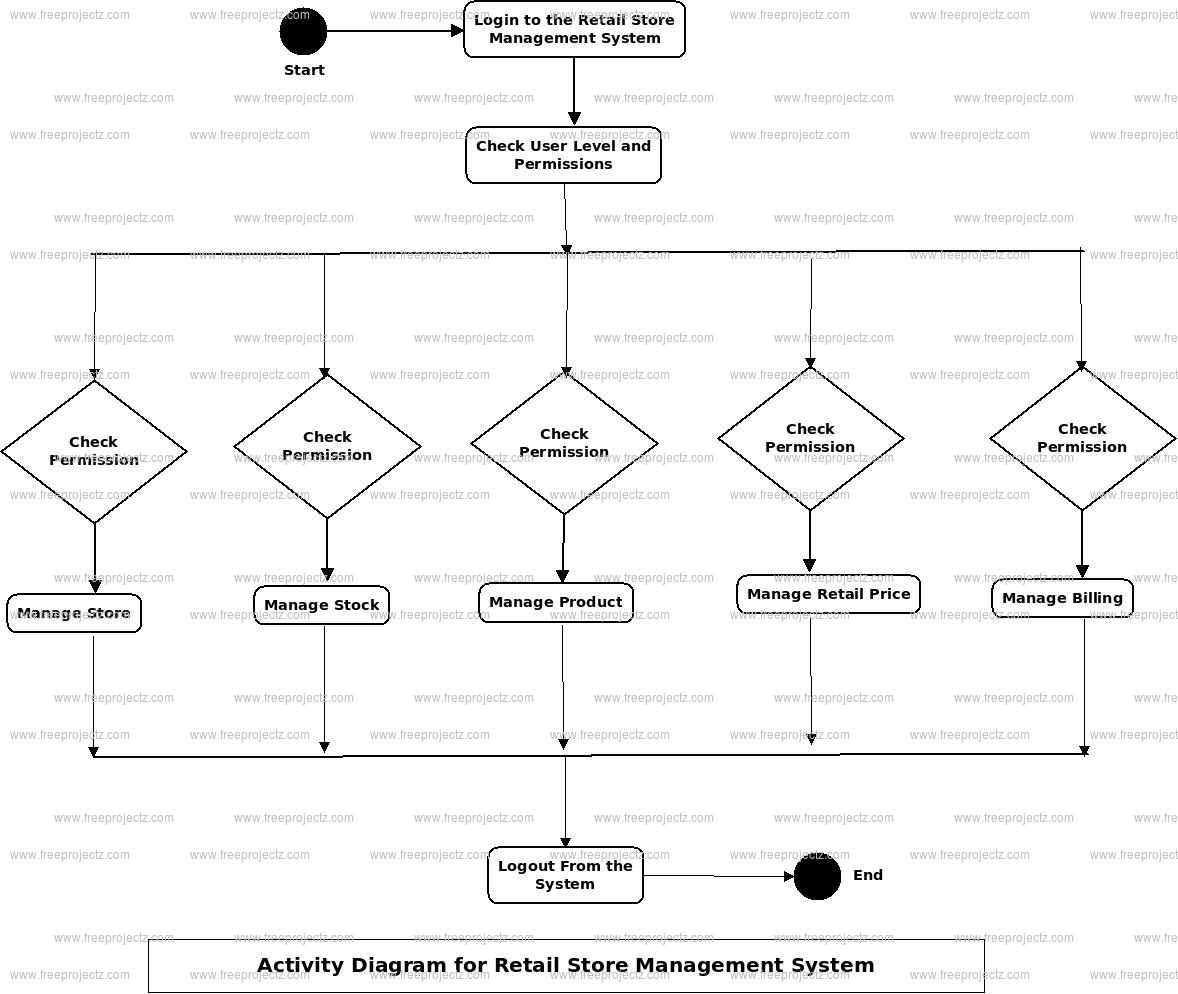 Retail Store Management System Activity Diagram Retail Store Management System Activity Diagram
