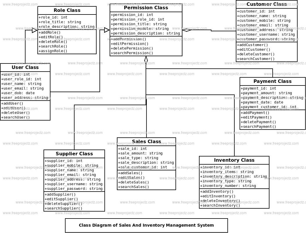 Sales And Inventory Management System Class Diagram