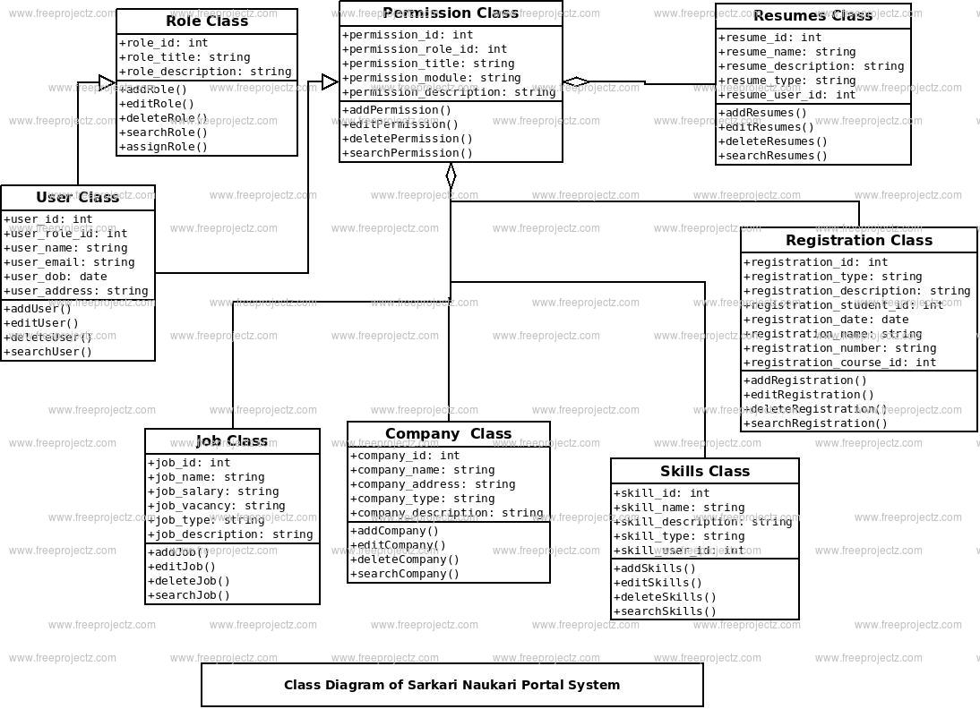 Sarkari Naukri Portal System Class Diagram