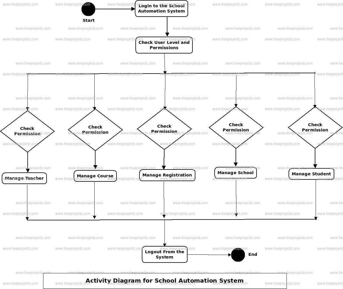 School Automation System Activity Diagram