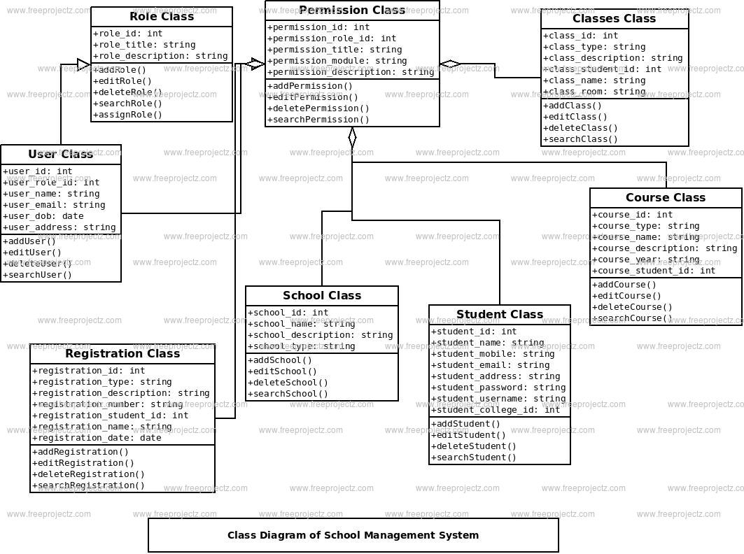 School Management System Class Diagram | FreeProjectz