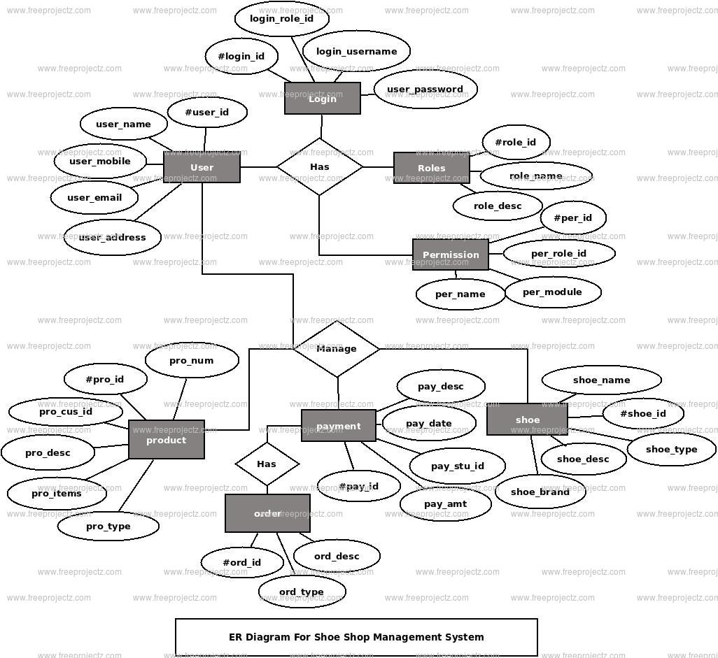 Shoe Shop Management System ER Diagram | FreeProjectz