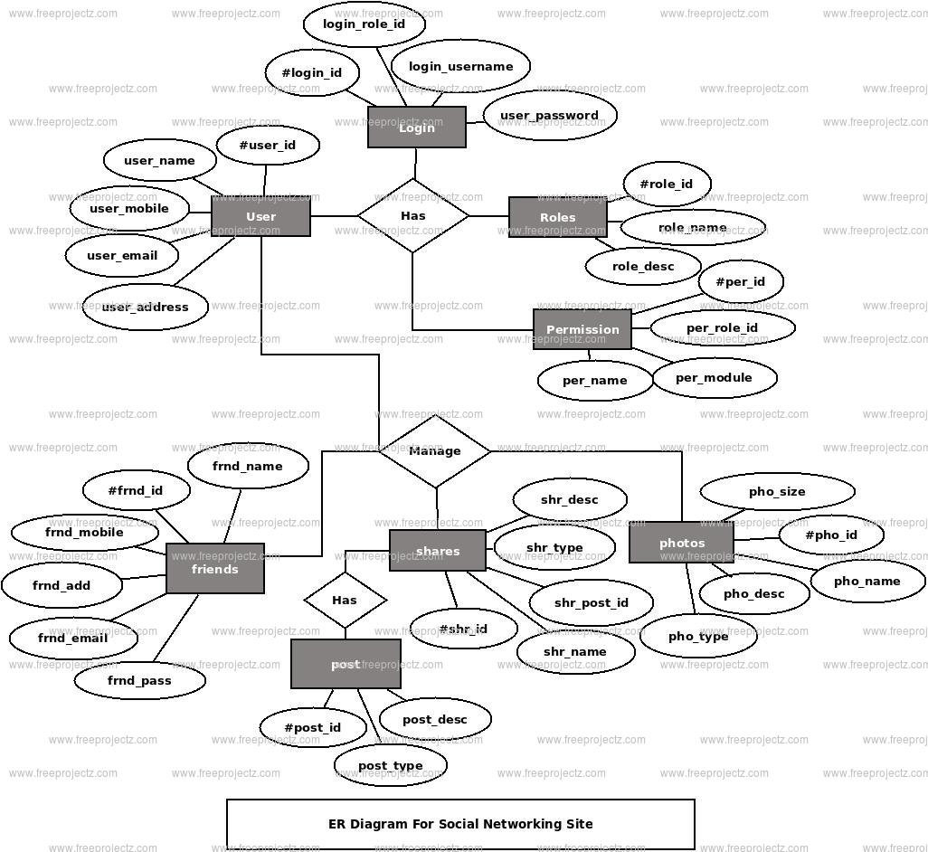 Social Networking Site ER Diagram