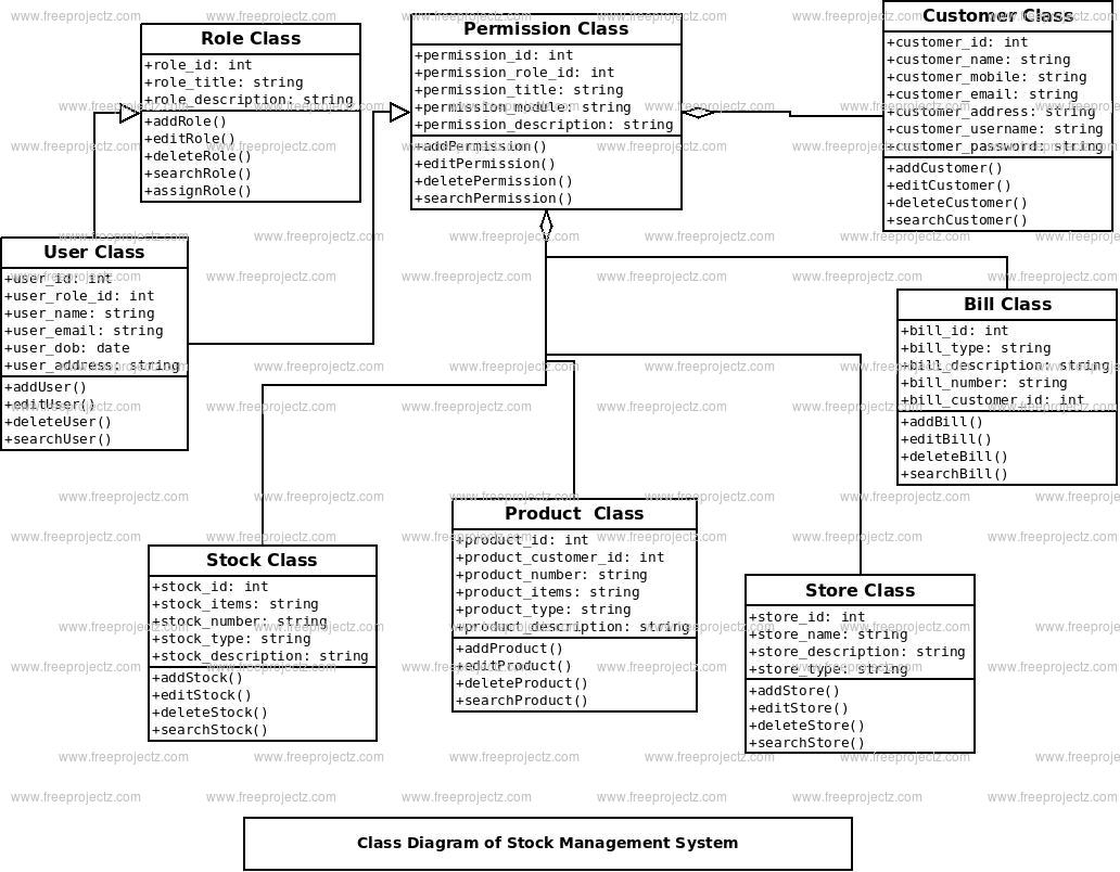 Stock Management System Class Diagram | FreeProjectz