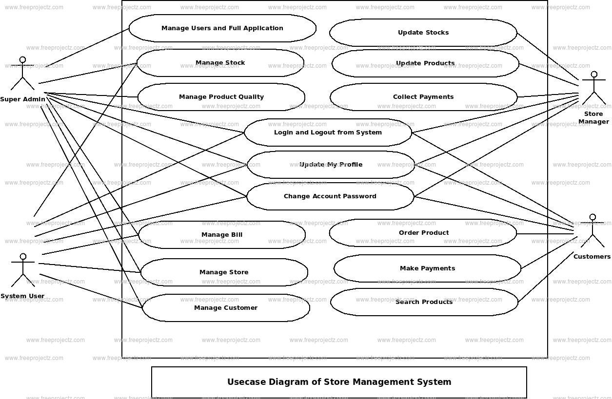 Store Management System Use Case Diagram