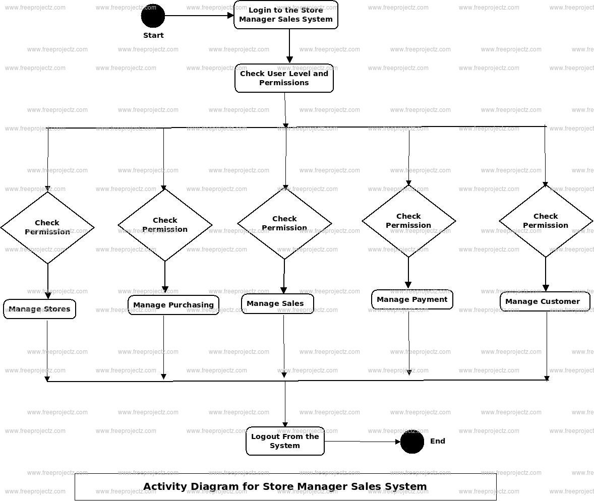Stores Manager Sales System Activity Diagram Stores Manager Sales System Activity Diagram