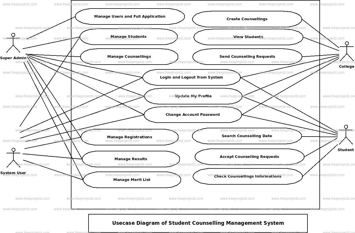 Student Counselling Management System Use Case Diagram