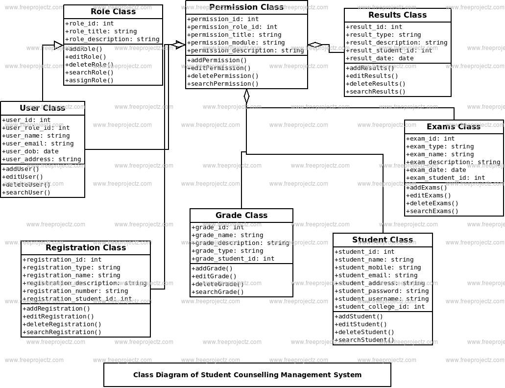 Student Counselling Management System Class Diagram