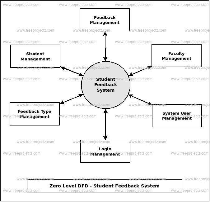 Zero Level DFD Student Feedback System