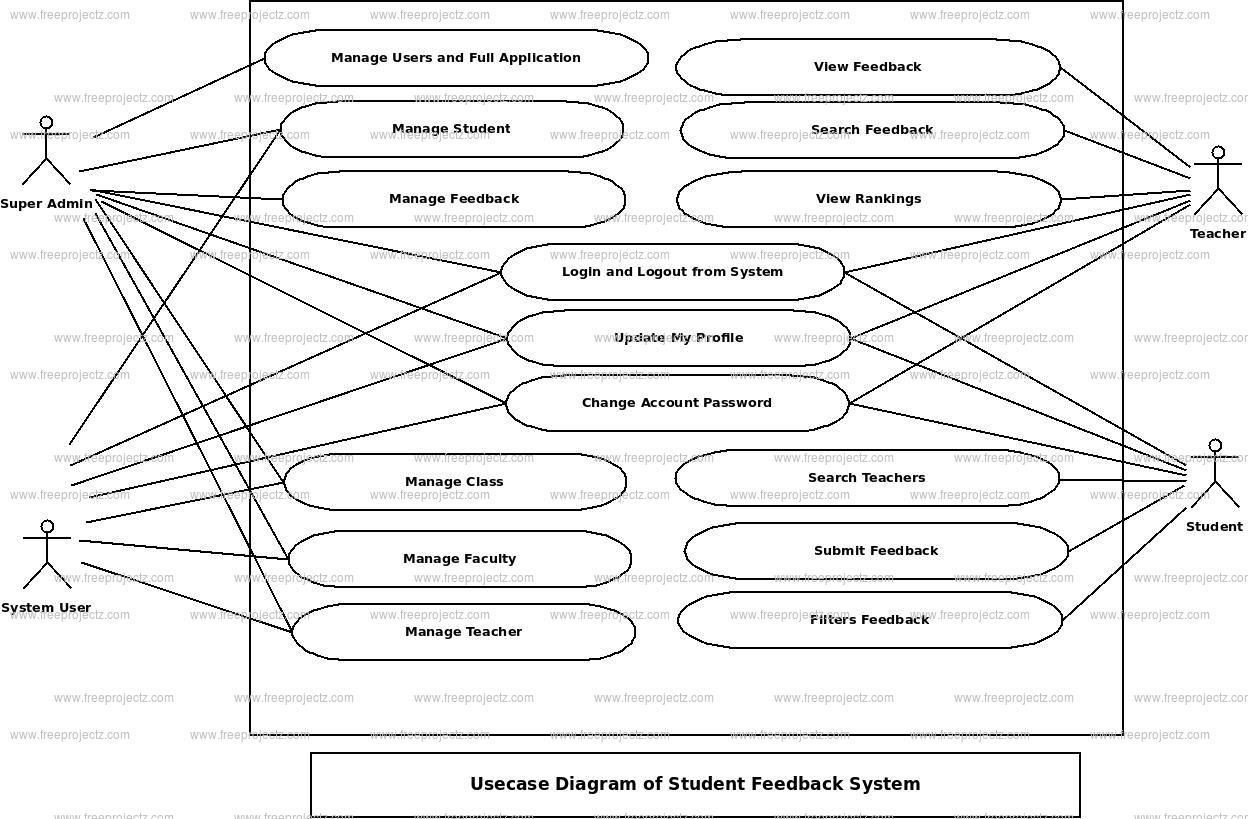 Student Feedback System Use Case Diagram Student Feedback System Use Case Diagram