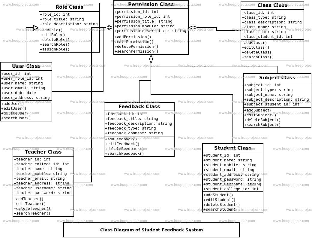 Student Feeback System Class Diagram | FreeProjectz