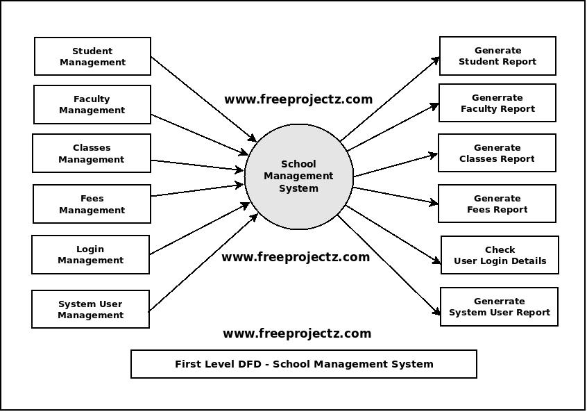 School Management System Dataflow Diagram (DFD) Academic Projects