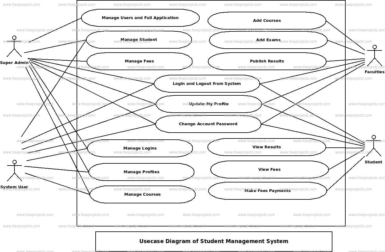 Student Management System Use Case Diagram Student Management System Use Case Diagram