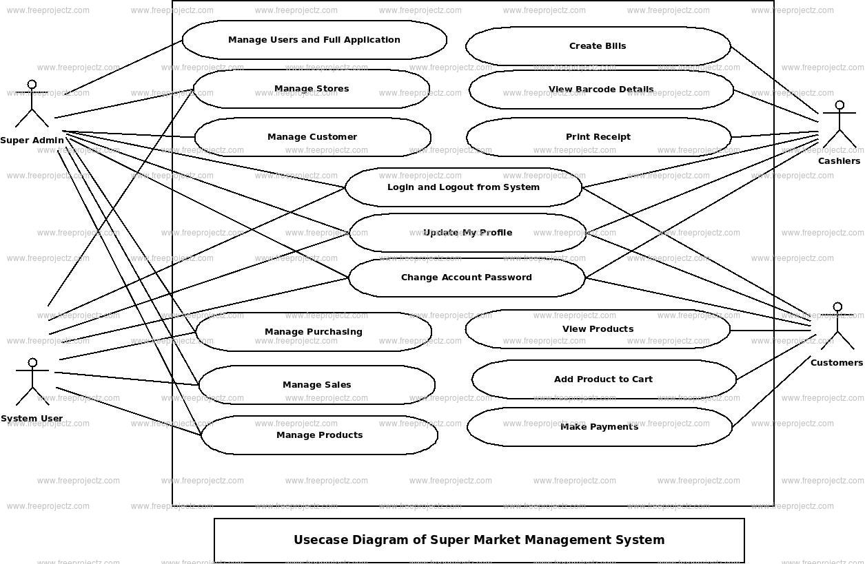 Super Market Management System Use Case Diagram