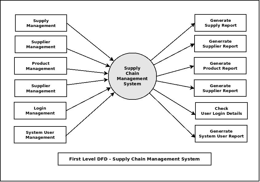 First Level DFD Supply Chain Management System