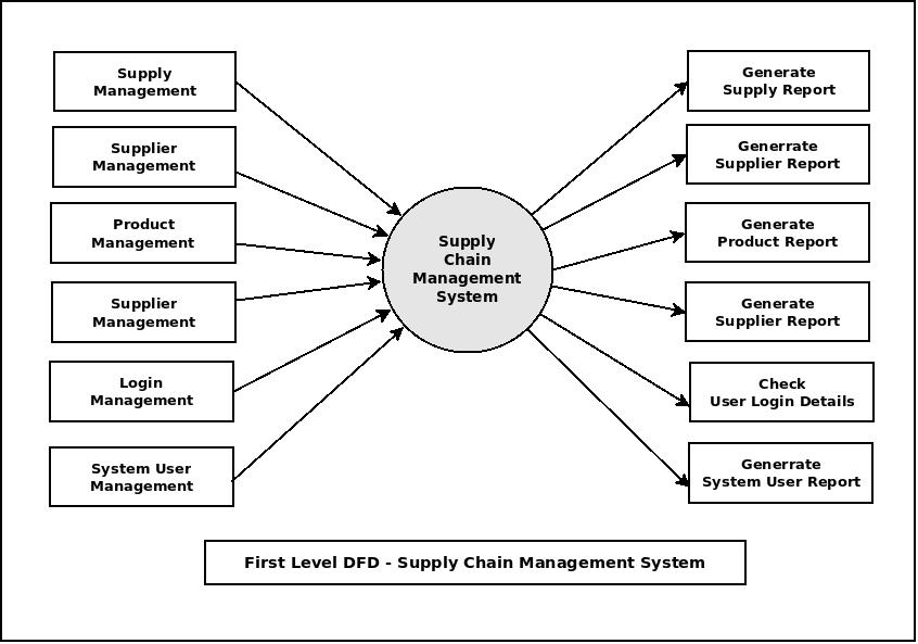 First Level DFD Supply Chain Management System First Level DFD Supply Chain Management System