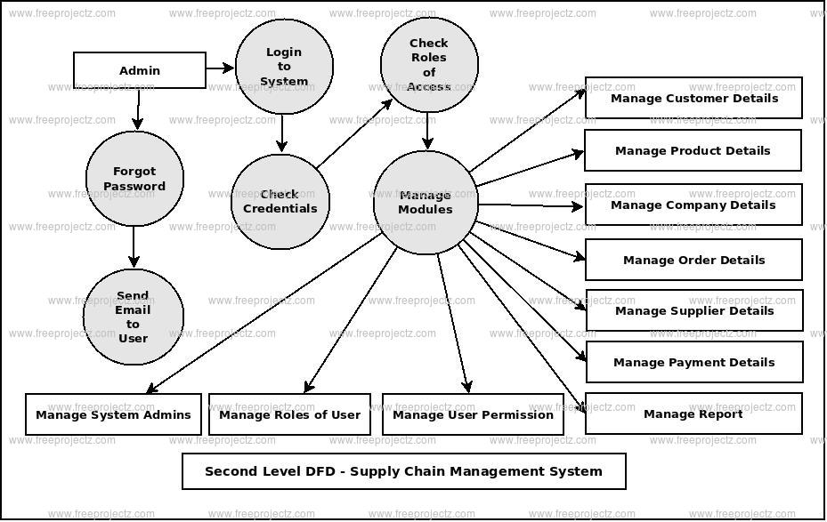 Second Level DFD Supply Chain Management System