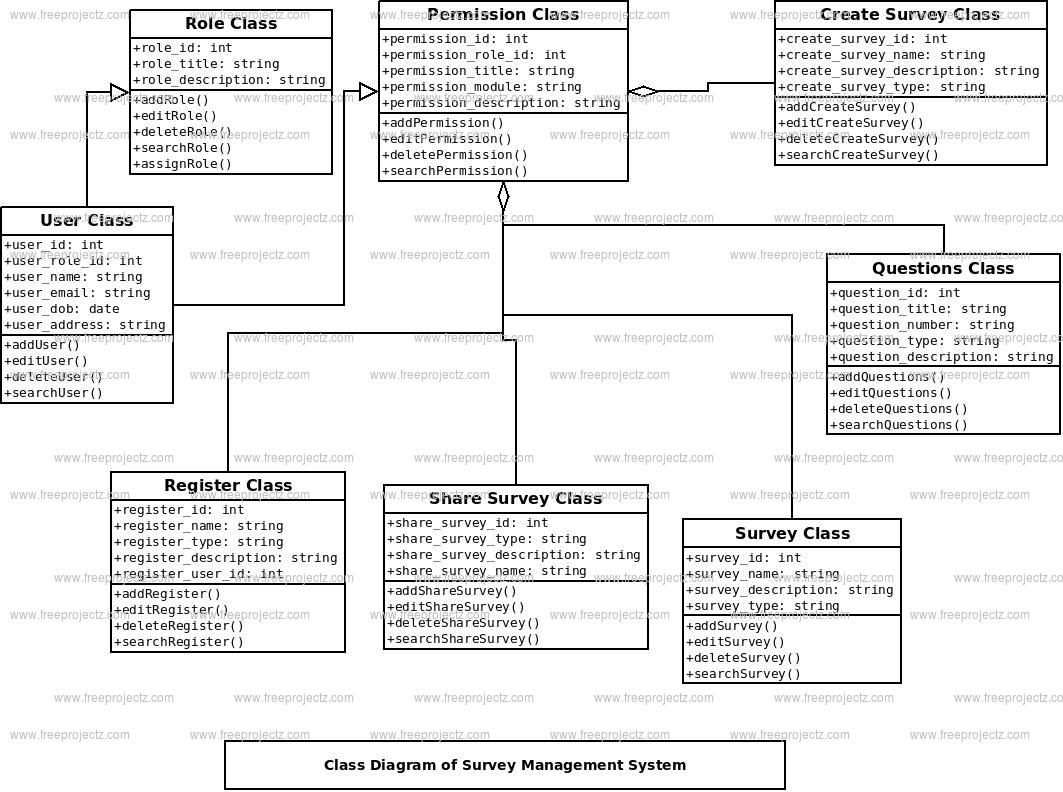Survey Management System Class Diagram Survey Management System Class Diagram
