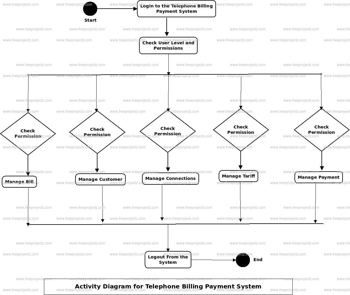 Telephone Billing Payment System Activity Diagram Telephone Billing Payment System Activity Diagram