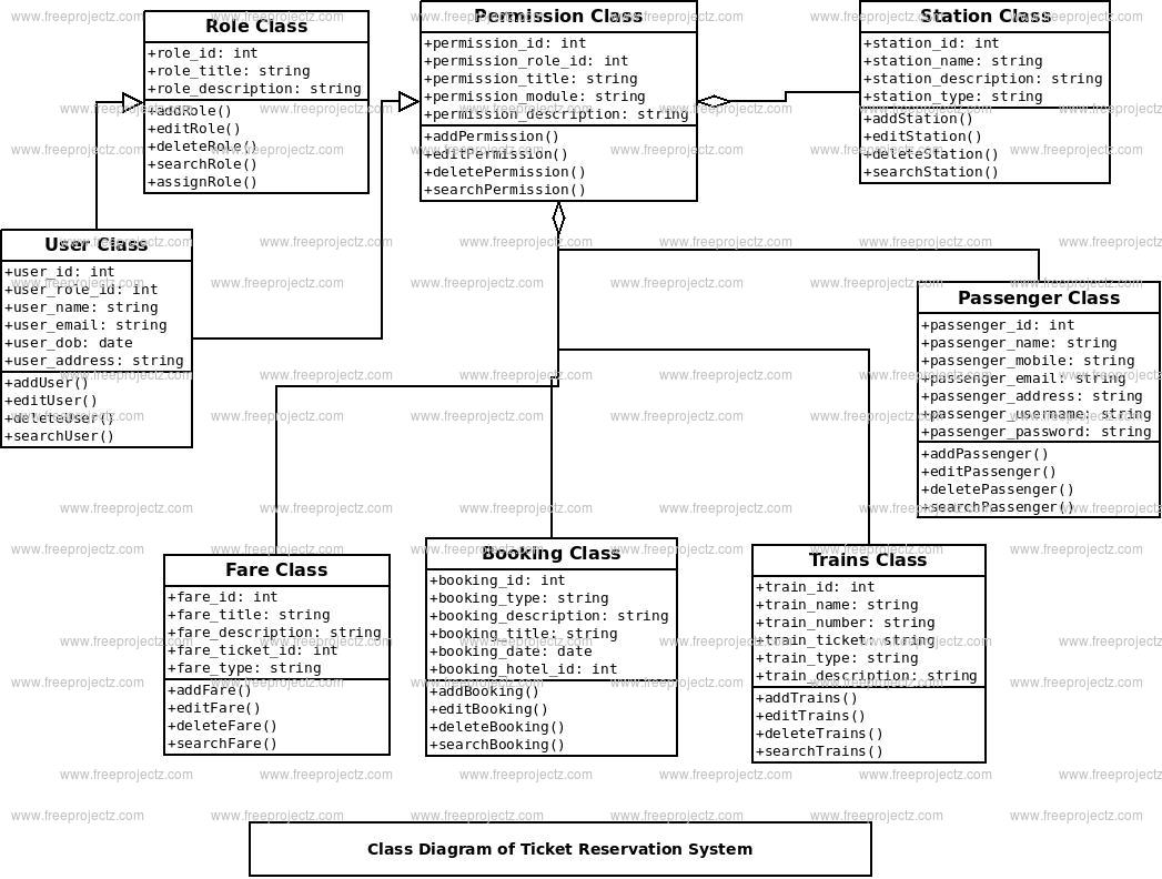 Ticket Reservation System UML Diagram | FreeProjectz