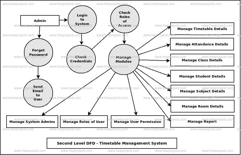 Second Level DFD Timetable Management System