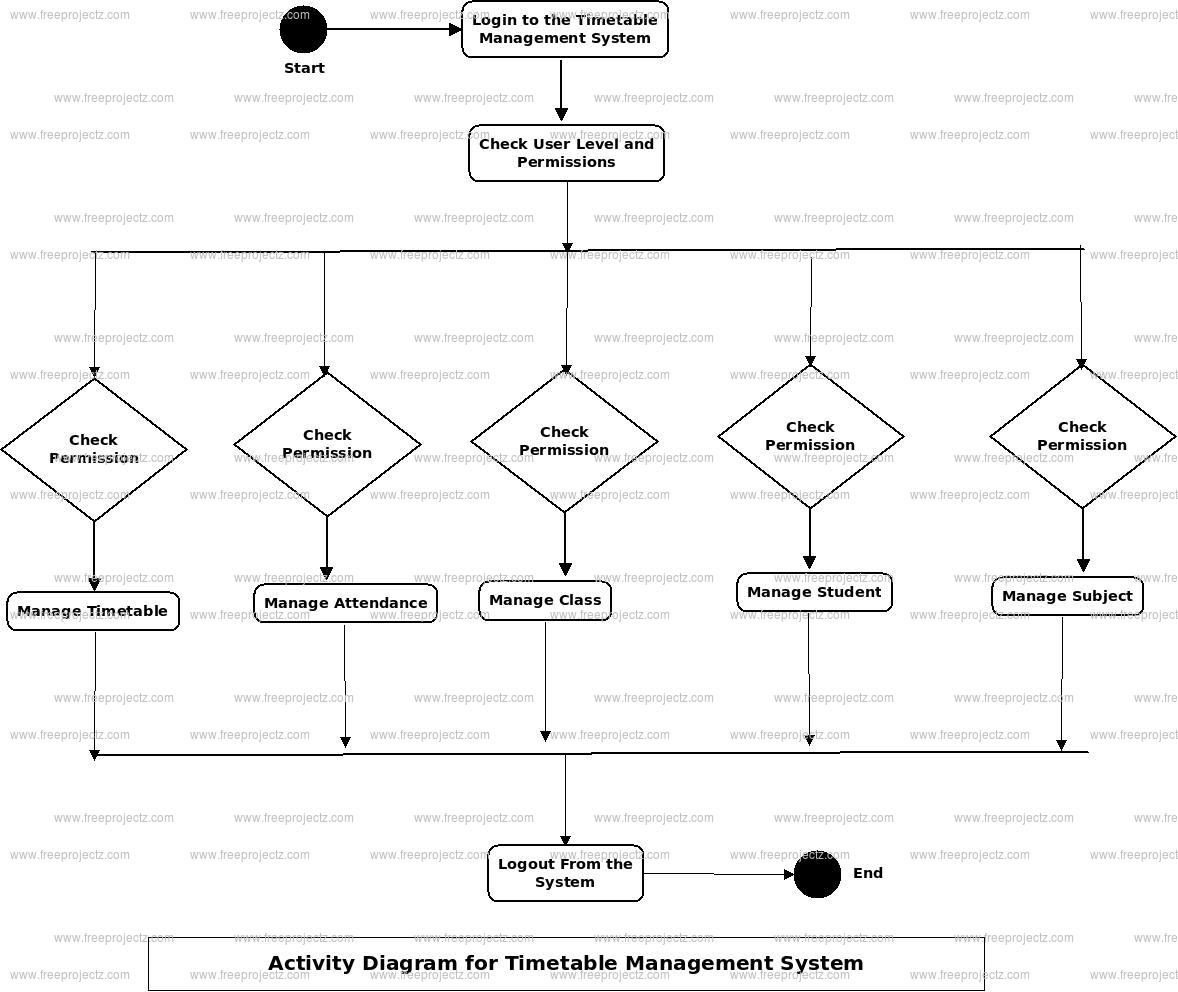 Timetable Management System Activity Diagram