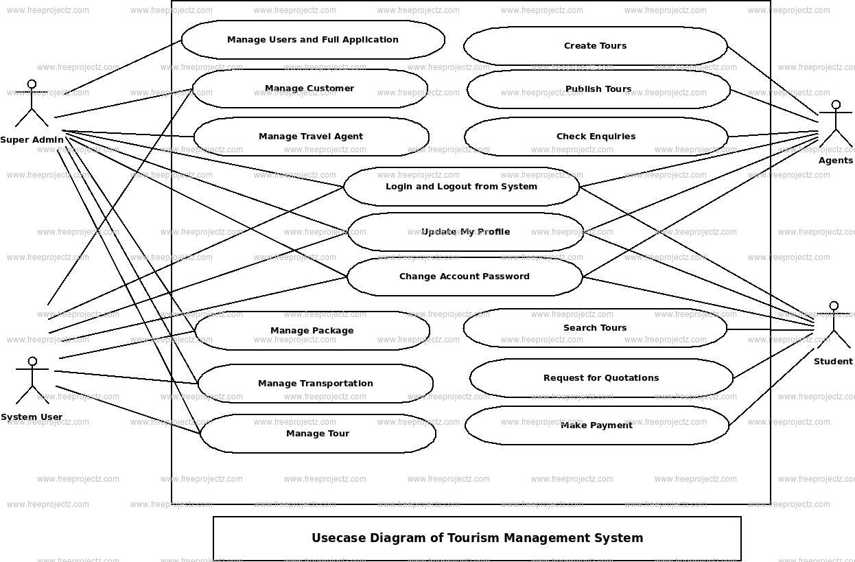Tourism Management System Use Case Diagram Tourism Management System Use Case Diagram